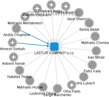 LASTUR COMPANY s.r.o. - obrázek vizuálního zobrazení vztahů obchodního rejstříku