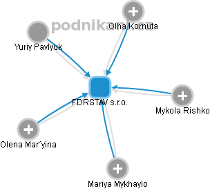 FDRSTAV s.r.o. - obrázek vizuálního zobrazení vztahů obchodního rejstříku