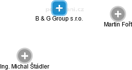 B & G Group s.r.o. - obrázek vizuálního zobrazení vztahů obchodního rejstříku