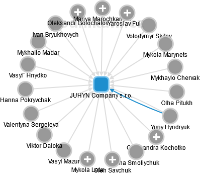 JUHYN Company s.r.o. - obrázek vizuálního zobrazení vztahů obchodního rejstříku