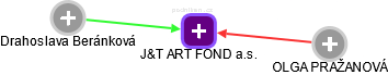 J&T ART FOND a.s. - obrázek vizuálního zobrazení vztahů obchodního rejstříku