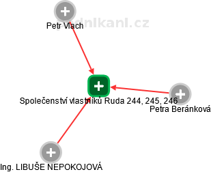 Společenství vlastníků Ruda 244, 245, 246 - obrázek vizuálního zobrazení vztahů obchodního rejstříku