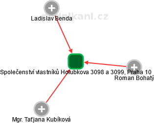 Společenství vlastníků Holubkova 3098 a 3099, Praha 10 - obrázek vizuálního zobrazení vztahů obchodního rejstříku