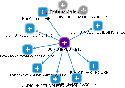 JURIS INVEST, a.s. - náhled vizuálního zobrazení vztahů obchodního rejstříku
