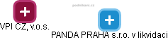 PANDA PRAHA s.r.o. v likvidaci - obrázek vizuálního zobrazení vztahů obchodního rejstříku