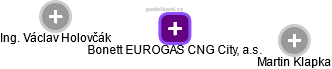 Bonett EUROGAS CNG City, a.s. - obrázek vizuálního zobrazení vztahů obchodního rejstříku