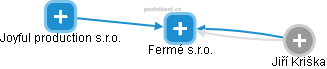 Fermé s.r.o. - obrázek vizuálního zobrazení vztahů obchodního rejstříku