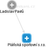 Pláňská sportovní s.r.o. - obrázek vizuálního zobrazení vztahů obchodního rejstříku