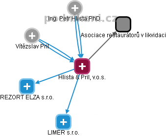 Hlista & Pril, v.o.s. - obrázek vizuálního zobrazení vztahů obchodního rejstříku