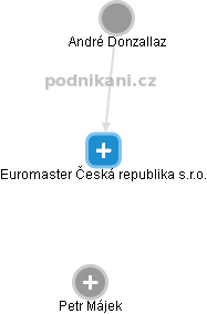 Euromaster Česká republika s.r.o. - obrázek vizuálního zobrazení vztahů obchodního rejstříku