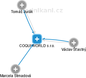 COQUI WORLD s.r.o. - obrázek vizuálního zobrazení vztahů obchodního rejstříku