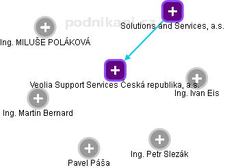 Veolia Support Services Česká republika, a.s. - obrázek vizuálního zobrazení vztahů obchodního rejstříku