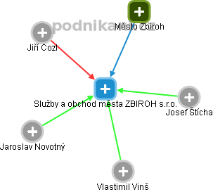 Služby a obchod města ZBIROH s.r.o. - obrázek vizuálního zobrazení vztahů obchodního rejstříku