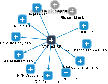 AZ Trust, SE - obrázek vizuálního zobrazení vztahů obchodního rejstříku