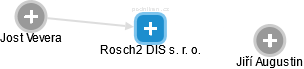 Rosch2 DIS s. r. o. - obrázek vizuálního zobrazení vztahů obchodního rejstříku