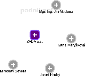 ZADA a.s. - obrázek vizuálního zobrazení vztahů obchodního rejstříku