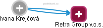 Retra Group v.o.s. - obrázek vizuálního zobrazení vztahů obchodního rejstříku