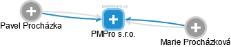 PMPro s.r.o. - obrázek vizuálního zobrazení vztahů obchodního rejstříku