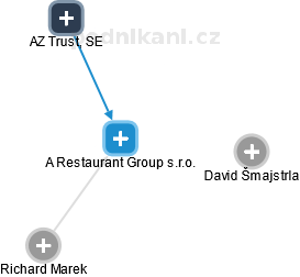 A Restaurant Group s.r.o. - obrázek vizuálního zobrazení vztahů obchodního rejstříku
