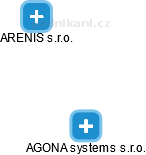 AGONA systems s.r.o. - obrázek vizuálního zobrazení vztahů obchodního rejstříku