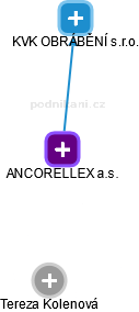 ANCORELLEX a.s. - obrázek vizuálního zobrazení vztahů obchodního rejstříku