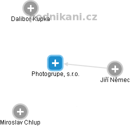 Photogrupe, s.r.o. - obrázek vizuálního zobrazení vztahů obchodního rejstříku