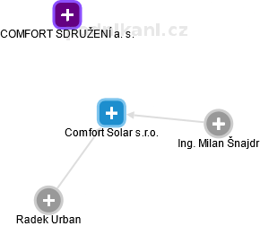 Comfort Solar s.r.o. - obrázek vizuálního zobrazení vztahů obchodního rejstříku