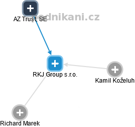 RKJ Group s.r.o. - obrázek vizuálního zobrazení vztahů obchodního rejstříku