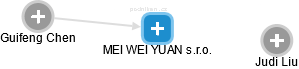 MEI WEI YUAN s.r.o. - obrázek vizuálního zobrazení vztahů obchodního rejstříku