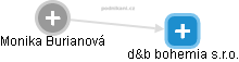 d&b bohemia s.r.o. - obrázek vizuálního zobrazení vztahů obchodního rejstříku
