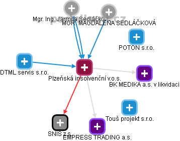Plzeňská insolvenční v.o.s. - obrázek vizuálního zobrazení vztahů obchodního rejstříku