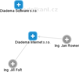 Diadema Internet s.r.o. - obrázek vizuálního zobrazení vztahů obchodního rejstříku