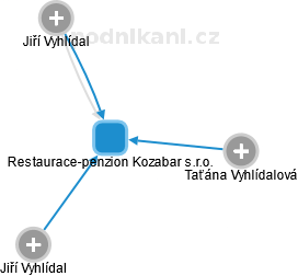 Restaurace-penzion Kozabar s.r.o. - obrázek vizuálního zobrazení vztahů obchodního rejstříku