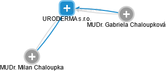 URODERMA s.r.o. - obrázek vizuálního zobrazení vztahů obchodního rejstříku