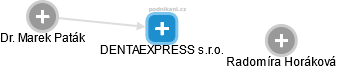 DENTAEXPRESS s.r.o. - obrázek vizuálního zobrazení vztahů obchodního rejstříku