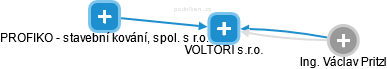VOLTORI s.r.o. - obrázek vizuálního zobrazení vztahů obchodního rejstříku