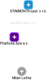 Plzeňská žula a.s. - obrázek vizuálního zobrazení vztahů obchodního rejstříku