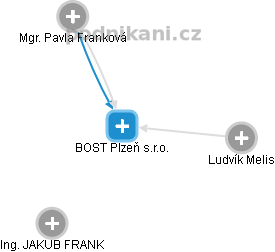 BOST Plzeň s.r.o. - obrázek vizuálního zobrazení vztahů obchodního rejstříku