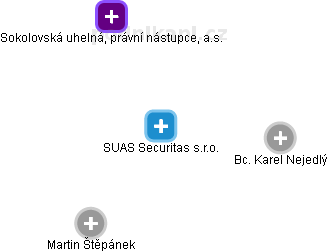 SUAS Securitas s.r.o. - obrázek vizuálního zobrazení vztahů obchodního rejstříku