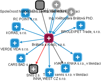 Brátová a Krejčí, v.o.s. - obrázek vizuálního zobrazení vztahů obchodního rejstříku