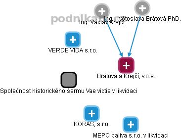 Brátová a Krejčí, v.o.s. - obrázek vizuálního zobrazení vztahů obchodního rejstříku