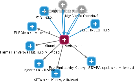 štancl - insolvence v.o.s. - obrázek vizuálního zobrazení vztahů obchodního rejstříku