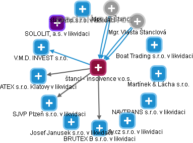 štancl - insolvence v.o.s. - obrázek vizuálního zobrazení vztahů obchodního rejstříku