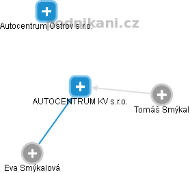 AUTOCENTRUM KV s.r.o. - obrázek vizuálního zobrazení vztahů obchodního rejstříku