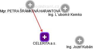 CELERITA a.s. - obrázek vizuálního zobrazení vztahů obchodního rejstříku