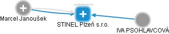 STINEL Plzeň s.r.o. - obrázek vizuálního zobrazení vztahů obchodního rejstříku