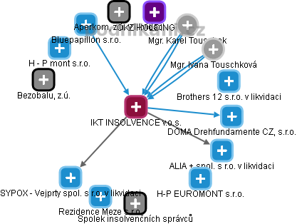 IKT INSOLVENCE v.o.s. - obrázek vizuálního zobrazení vztahů obchodního rejstříku