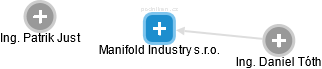 Manifold Industry s.r.o. - obrázek vizuálního zobrazení vztahů obchodního rejstříku