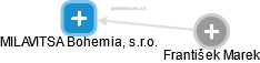 MILAVITSA Bohemia, s.r.o. - obrázek vizuálního zobrazení vztahů obchodního rejstříku