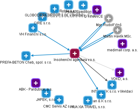 Insolvenční agentura v.o.s. - obrázek vizuálního zobrazení vztahů obchodního rejstříku
